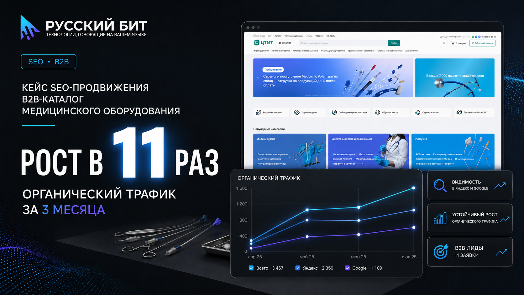 Увеличение органического трафика в 11 раз за 3 месяца для B2B-каталога медицинского оборудования