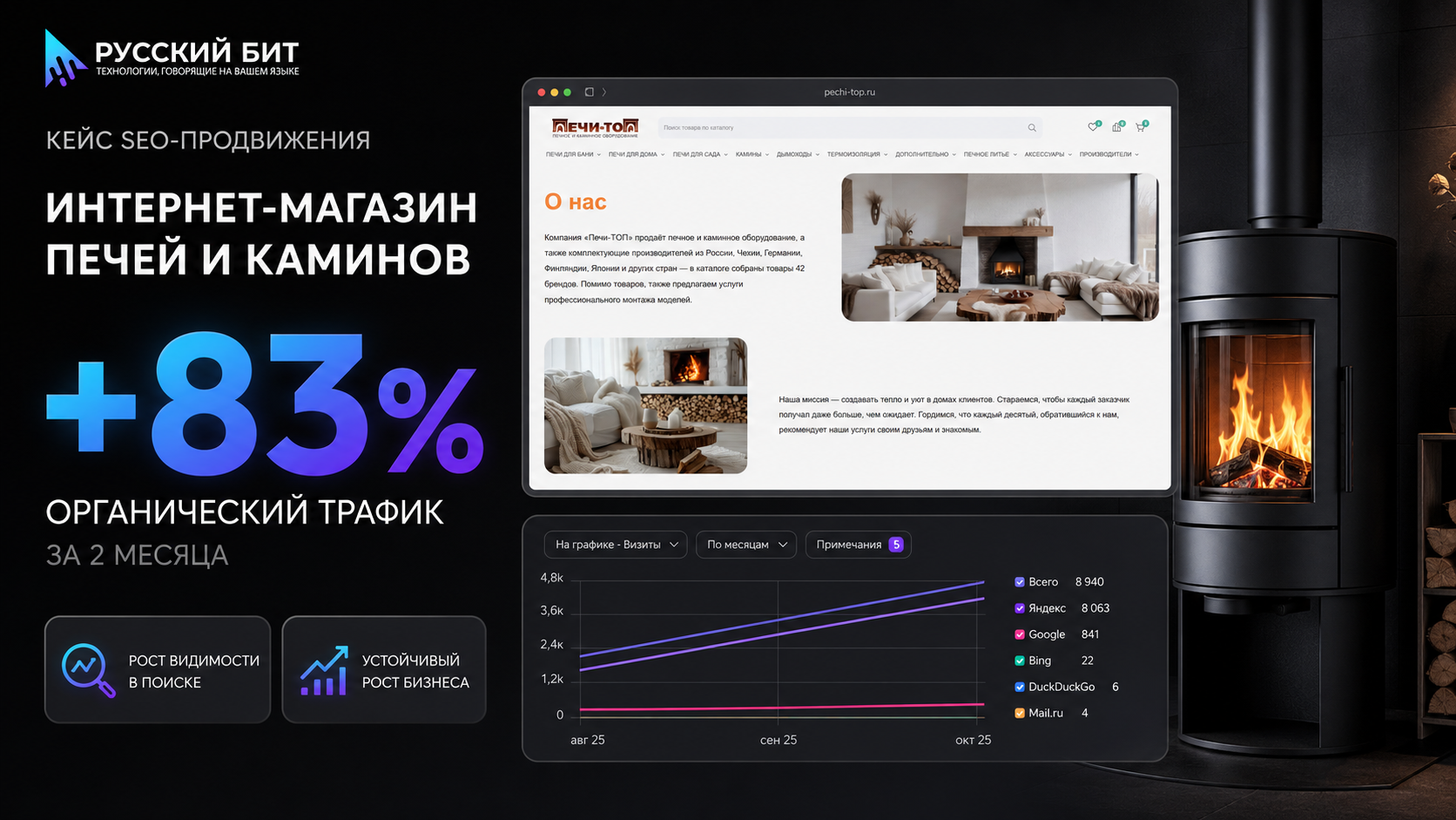 Рост органического трафика на 83% за два месяца для интернет-магазина печей и каминов
