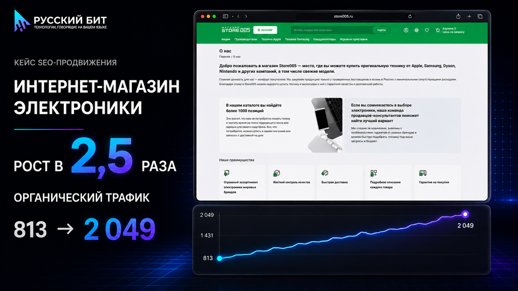 Увеличение органического трафика в интернет-магазине электроники в 2,5 раза