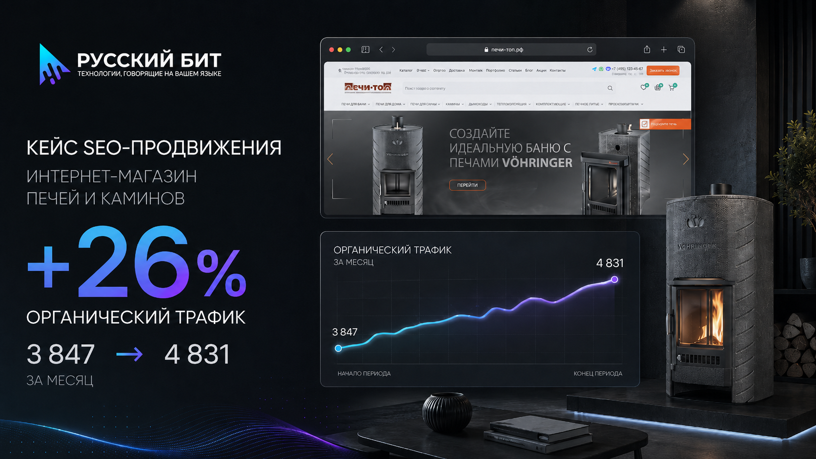 Рост органического трафика на 26% за месяц для интернет-магазина печей и каминов