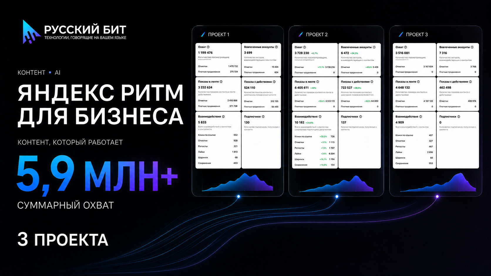 Яндекс Ритм для бизнеса: как контент помогает бренду стать узнаваемым