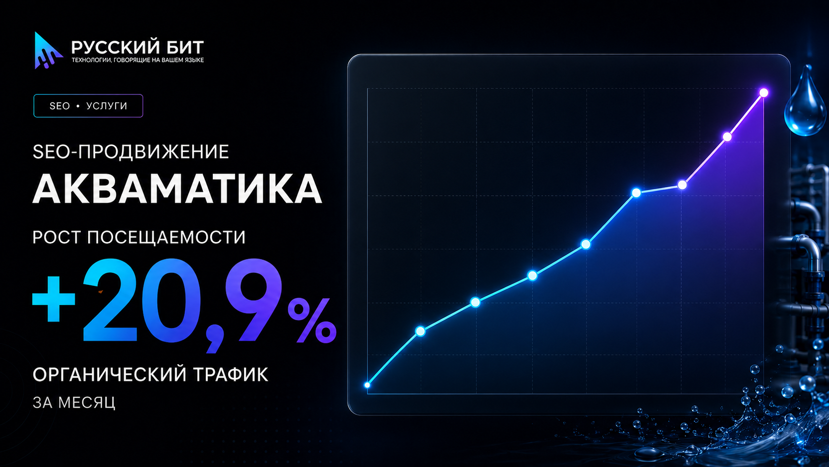 SEO-продвижение Akvamatika: рост посещаемости на 20,9% за месяц