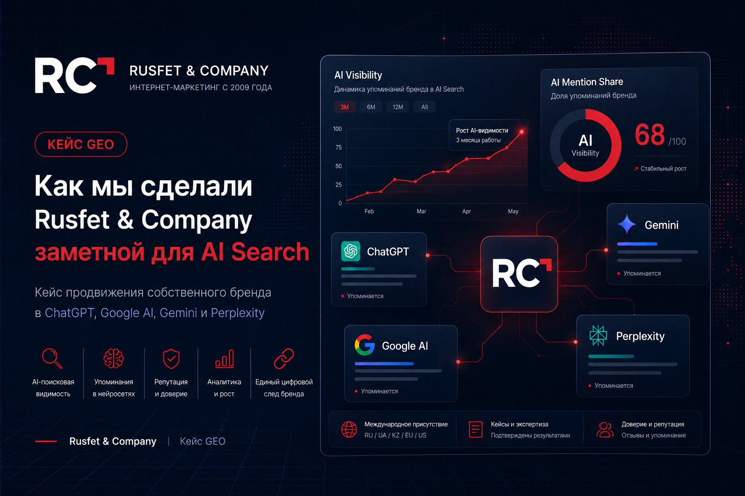 Кейс GEO «Продвижение маркетингового агентства в ответах ИИ»