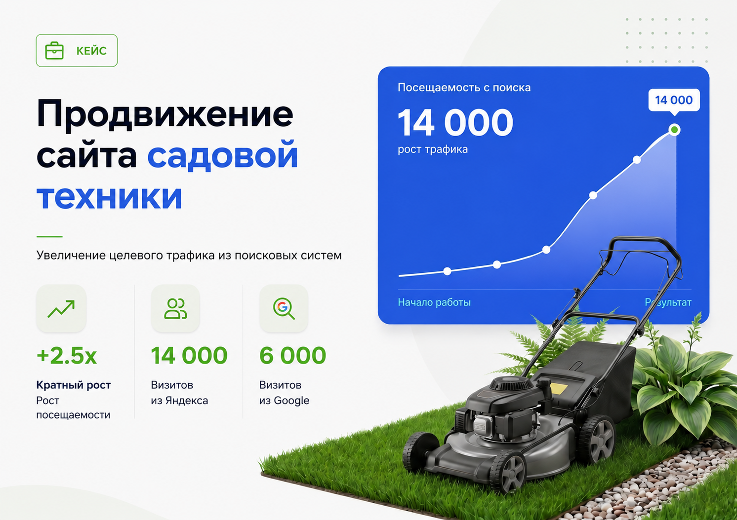Увеличение целевого трафика в 2,5 раза на сайт по садовой технике