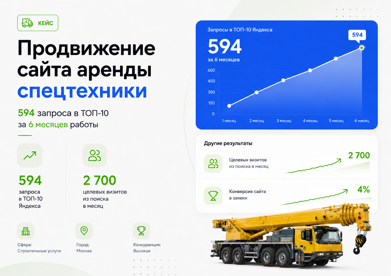 Кейс по аренде спецтехники: 594 запроса в ТОП-10 за 6 месяцев работы