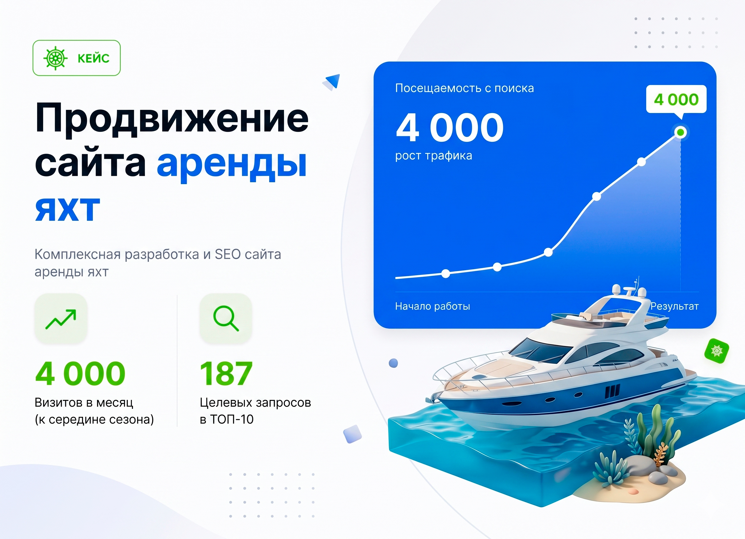 От 0 до 4 000 визитов в месяц: комплексная разработка и SEO сайта аренды яхт
