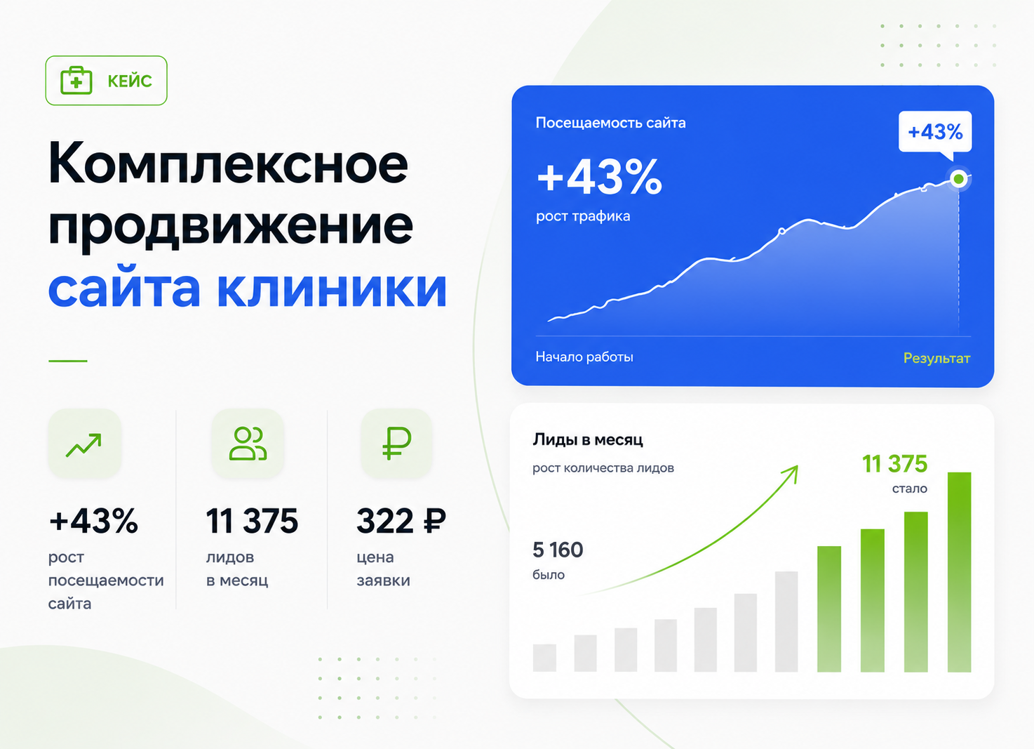 Комплексное развитие сети клиник - 11 375 лидов и снижение цены заявки в 2 раза