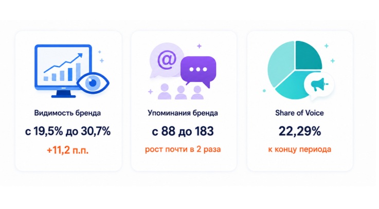 «ChatGPT советует ваш бренд»: как Пиксель Плюс увеличил AI-видимость бренда почти в 2 раза за неполные два месяца